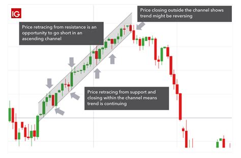 trading chanel|channel trading strategy.